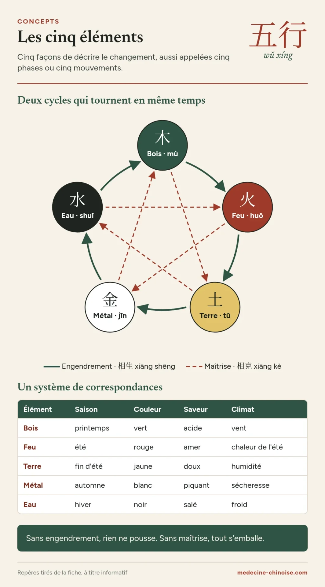 Schéma des cinq éléments, bois, feu, terre, métal et eau, avec le cycle d'engendrement, le cycle de maîtrise et le tableau des correspondances