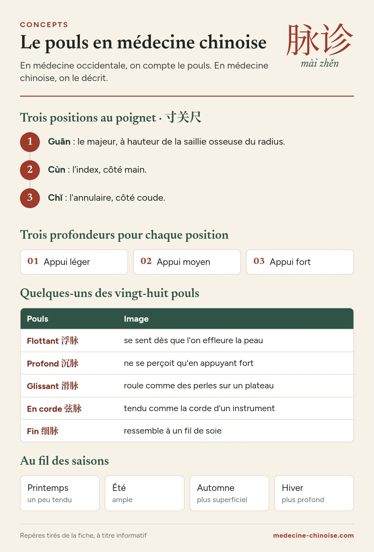 Infographie sur le pouls en médecine chinoise : les trois positions cun, guan et chi, les trois profondeurs, cinq des vingt-huit pouls et leurs variations saisonnières