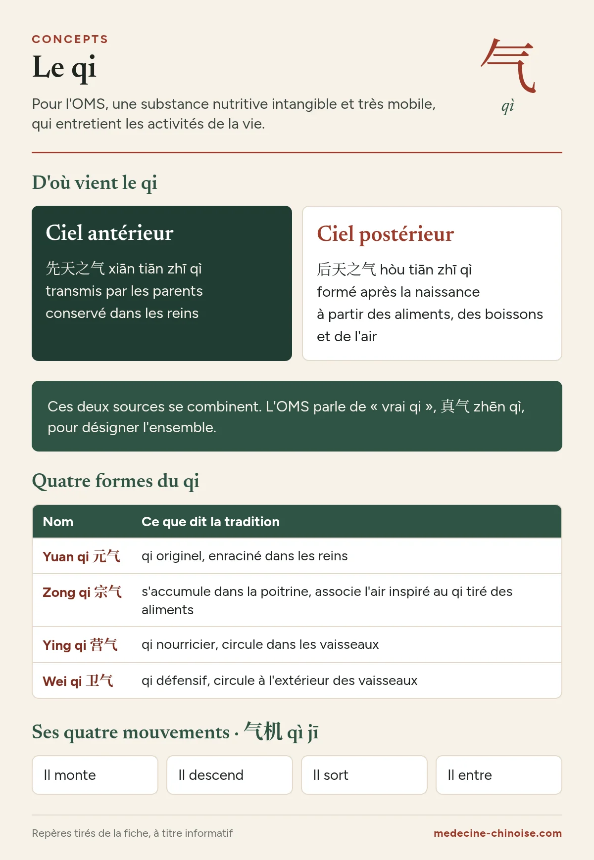Infographie sur le qi : ses deux origines, ses quatre formes principales et ses quatre mouvements selon la tradition