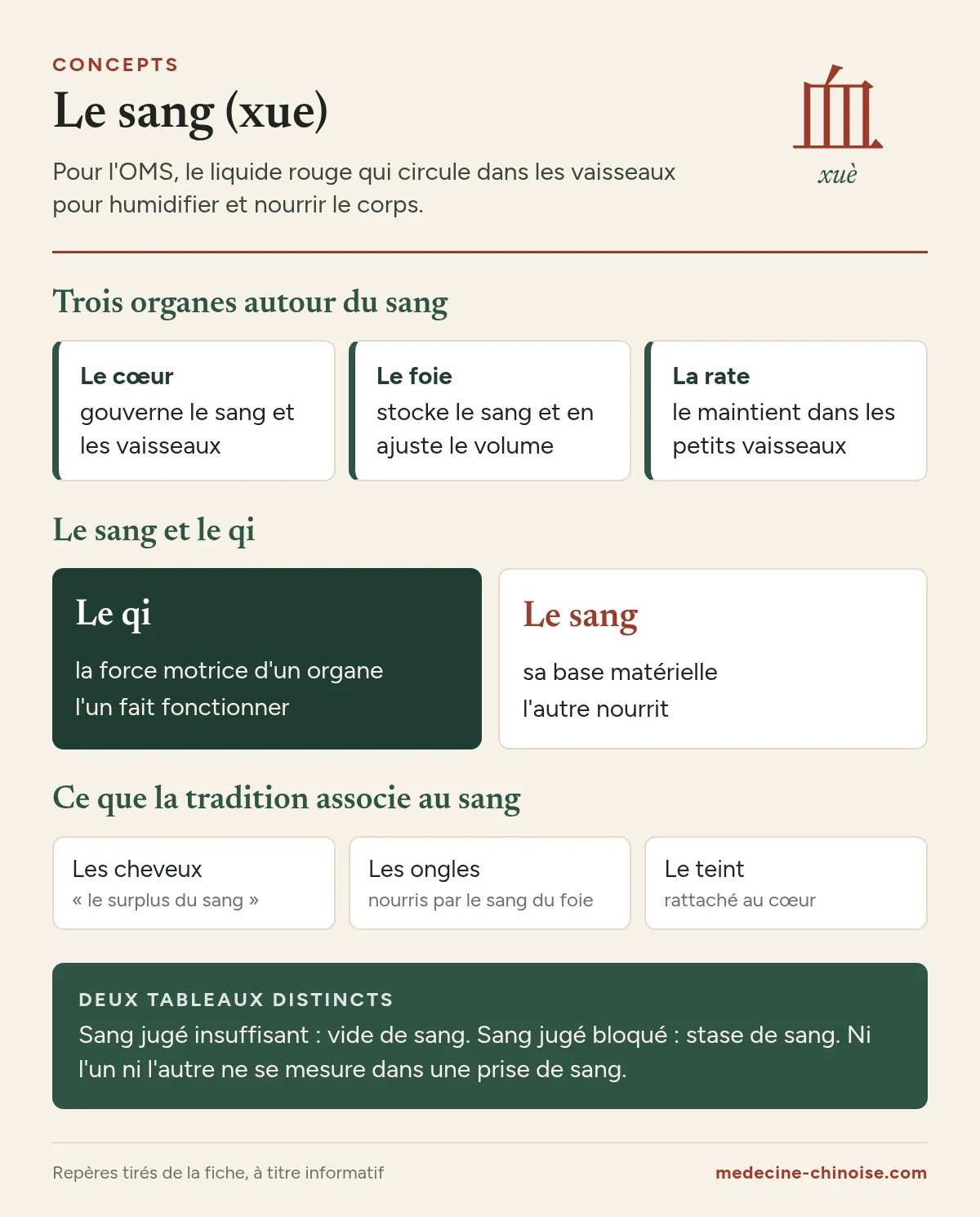 Infographie sur le sang en médecine chinoise : les trois organes qui l'entourent, son lien avec le qi et ce que la tradition lui associe