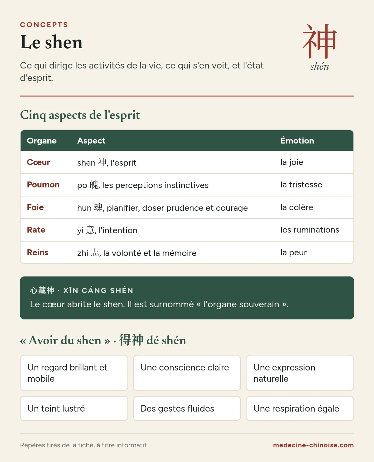 Tableau des cinq aspects de l'esprit répartis entre les cinq organes, avec leurs émotions, et les signes de ce que la tradition appelle avoir du shen