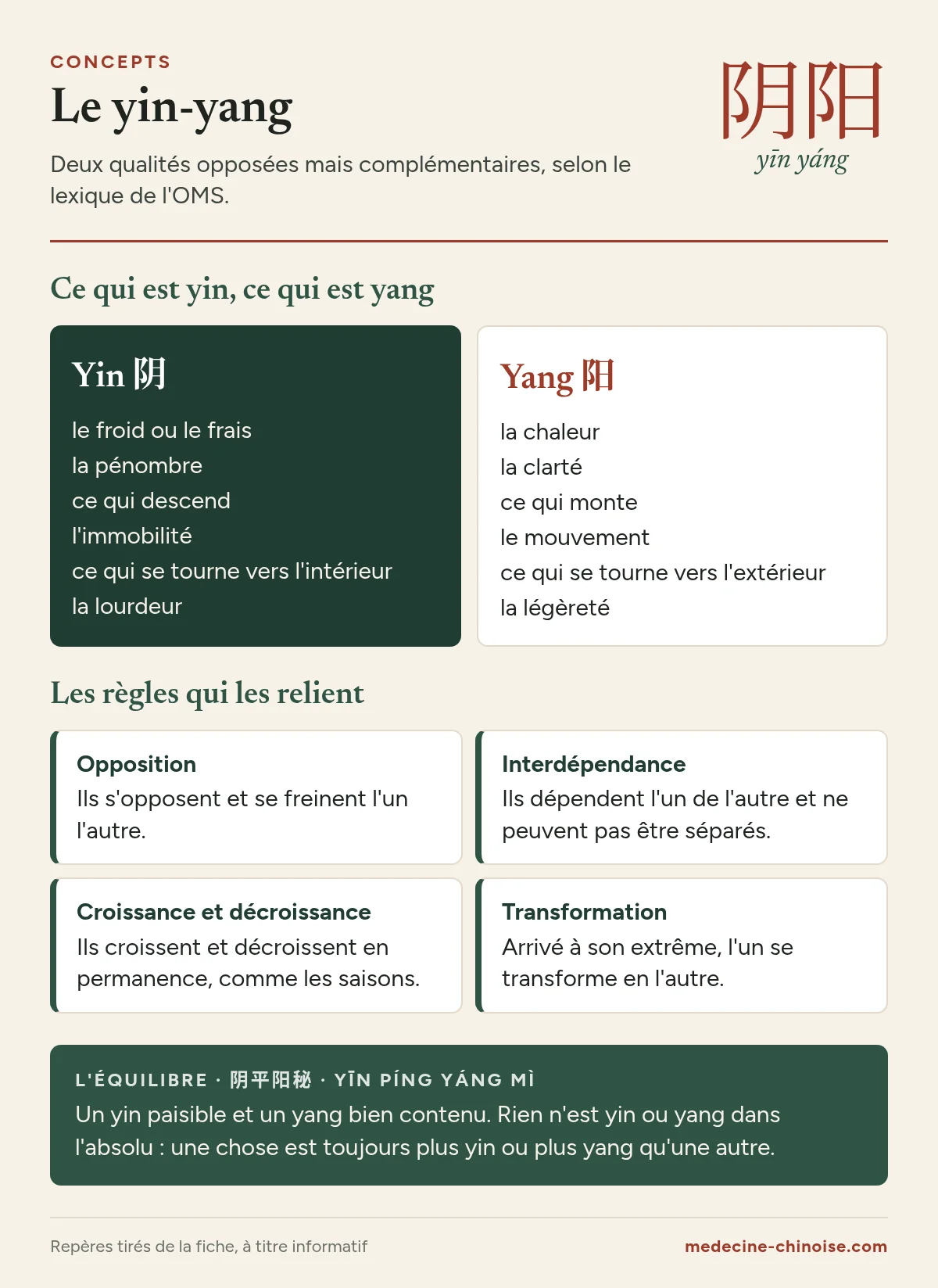 Tableau des qualités yin et yang et des quatre règles qui les relient selon le lexique de l'OMS